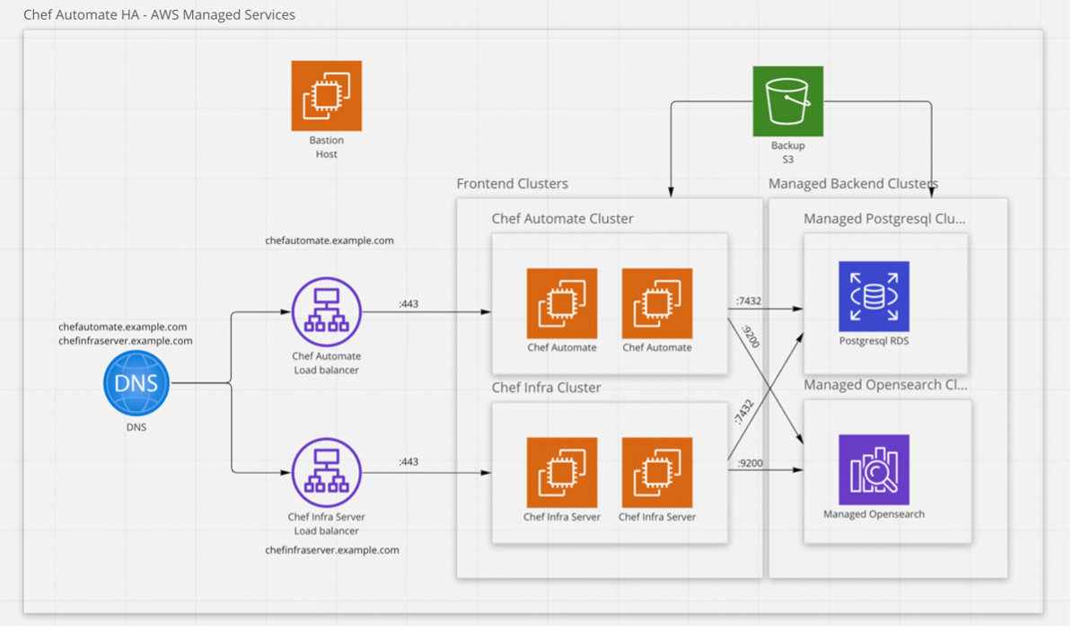 Chef Automate HA Setup_Image_1