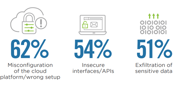 Cloud Security Report 