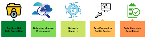 Use Cases of Compliance as Code