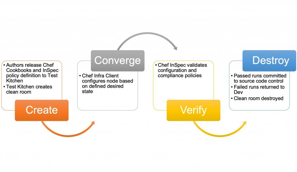 Test Driven Development for Infrastructure Delivery with Chef Infra Client and Test Kitchen 