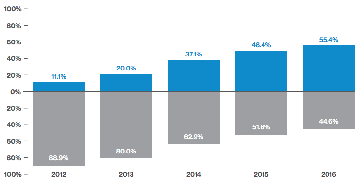 Source: Verizon 2017 Payment Security Report